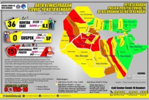 Diskes Kota Kendari: Jumlah Pasien Covid 19 Terbanyak dari Kecamatan Kadia dan Puuwatu