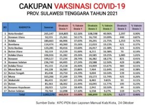 Ini Capaian Vaksinasi Covid 19 Provinsi Sultra Per 24 Oktober 2021