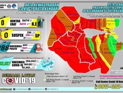 Jumlah Kasus Positif Covid-19 di Kendari Tembus 1.270 Orang