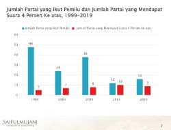 Saiful Mujani: Partai Baru Sulit Lolos, Karena Tidak Memenuhi Syarat Kebaruan