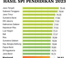 Survei Penilaian Integritas Pendidikan dari KPK RI: Provinsi Sultra Masuk Kategori Paling Berintegritas