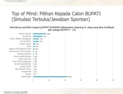 Hasil Survei SMRC Periode Juli- Agustus 2024: Harmin Ramba Unggul Signifikan di Konawe, dan Berpotensi Memenangkan Pilkada Konawe