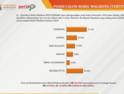 Mengejutkan! Survei THI : Tingkat Keterpilihan Afdhal Kalahkan 3 Calon Wakil Wali Kota Kendari Lainnya